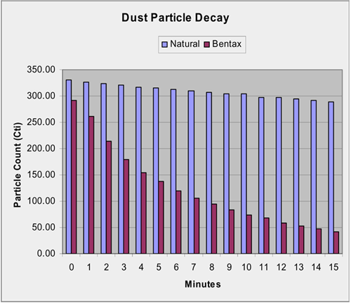 Dust Particle Decay